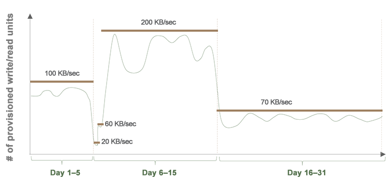 Graphic of the number of provisioned write/read units in 3 different time periods