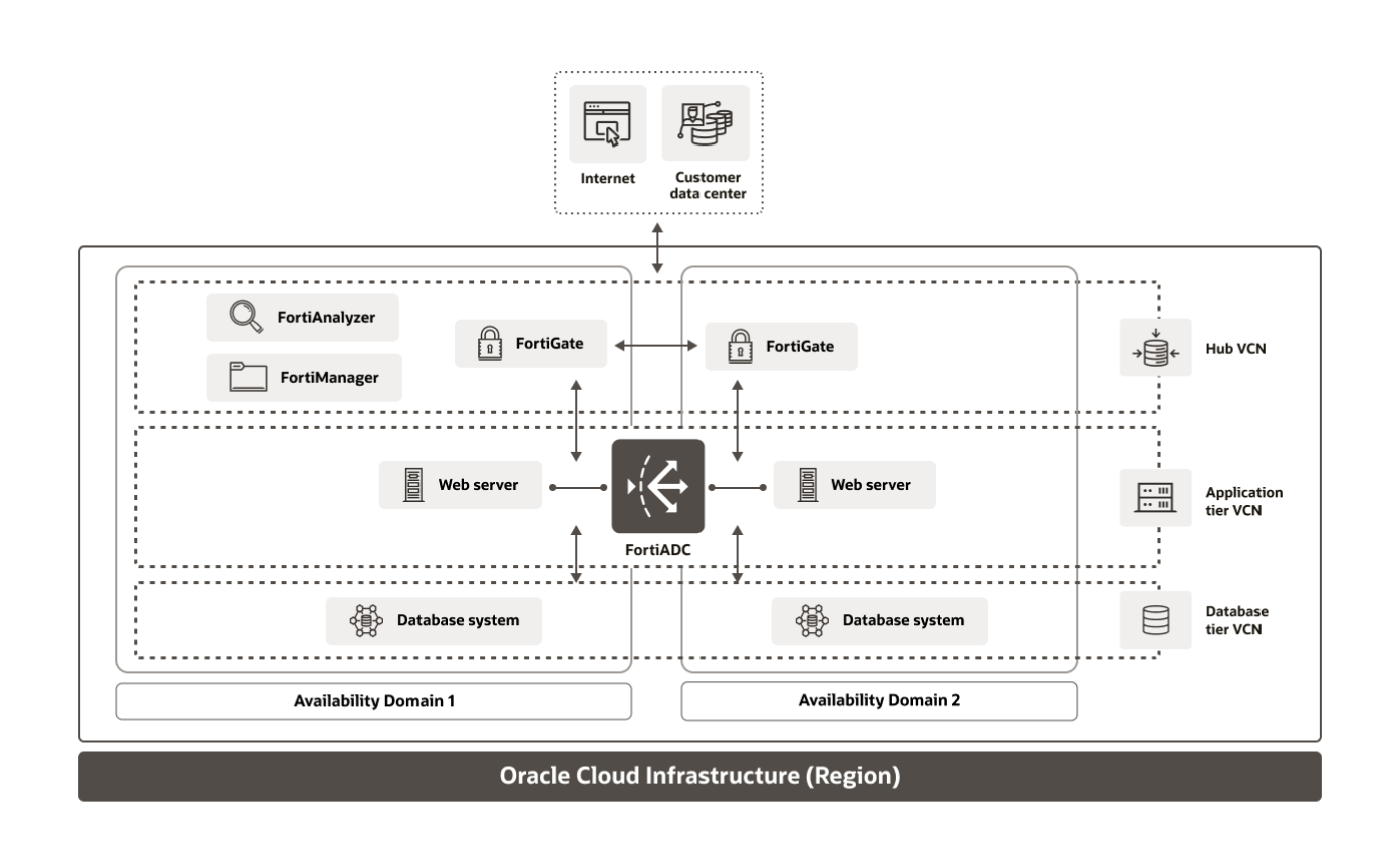 OCI region diagram