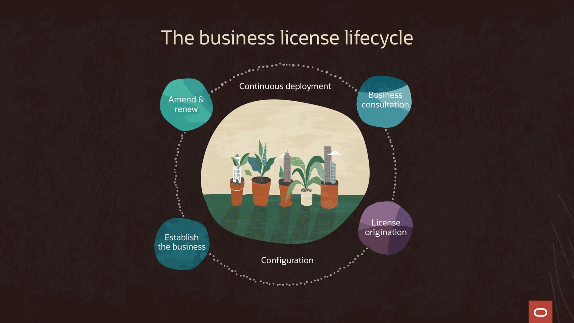 What can Oracle Business Licensing do for you? img