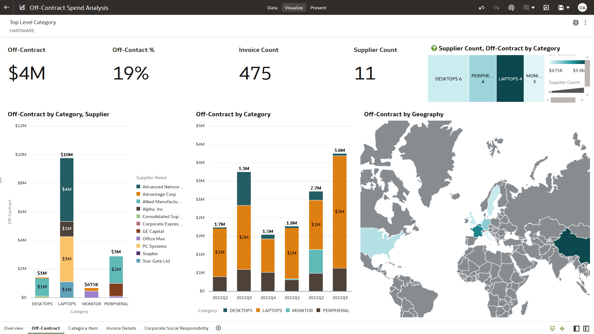 Off-Contract Spend Analysis section view