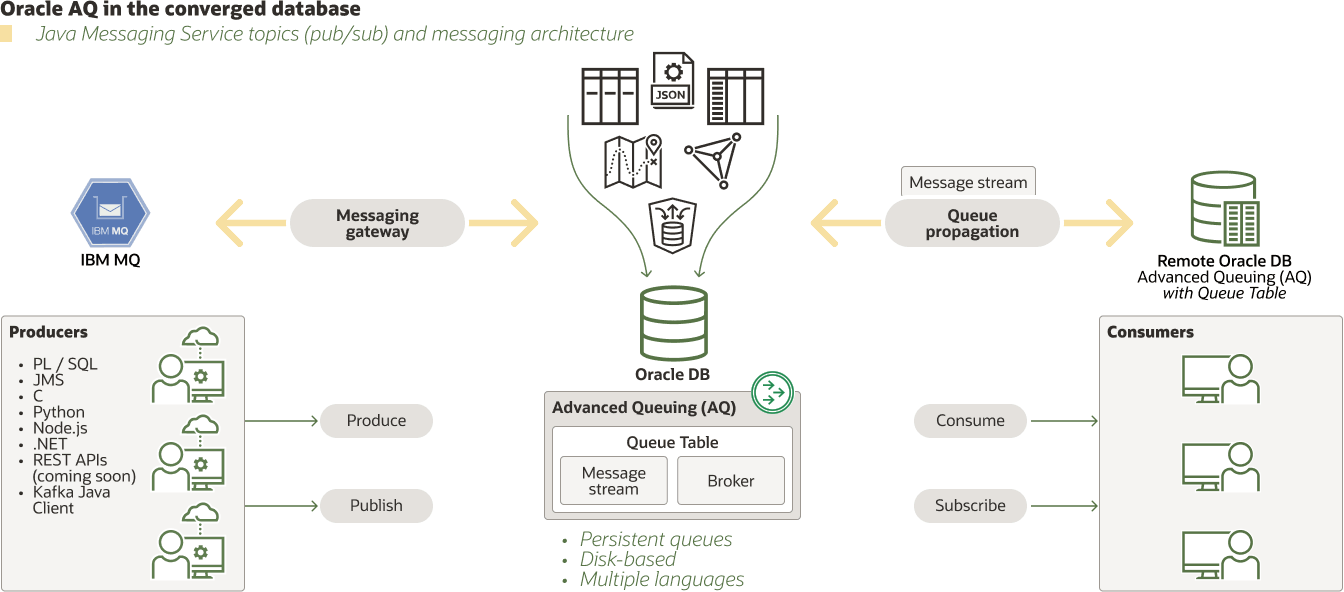 Oracle AQ in the converged database diagram