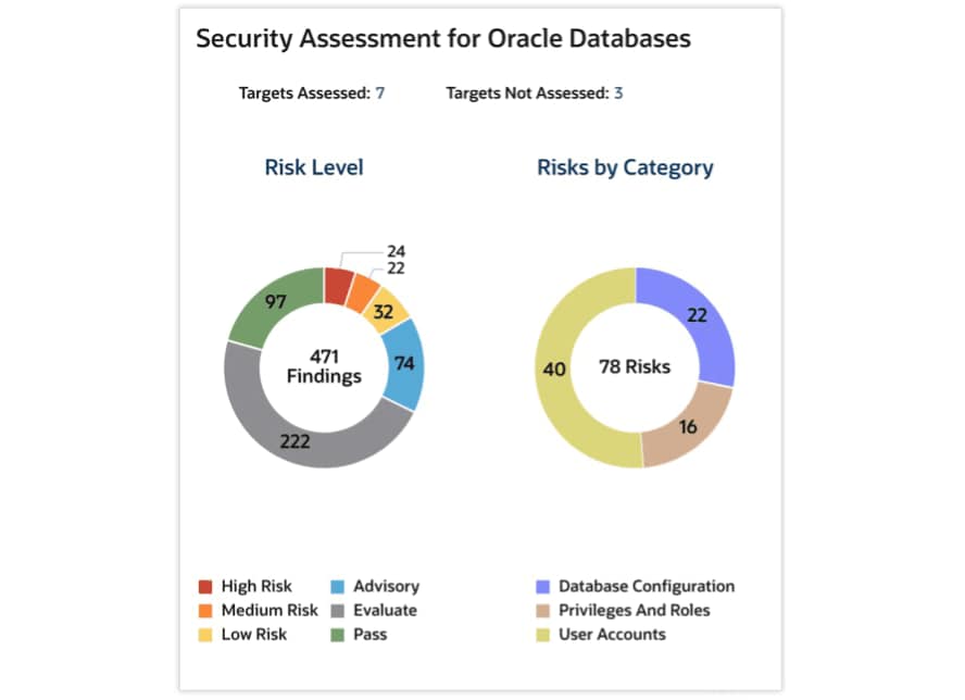 Security assessment for Oracle Databases