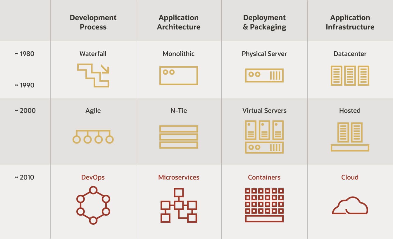 Mapa do Cloud Native