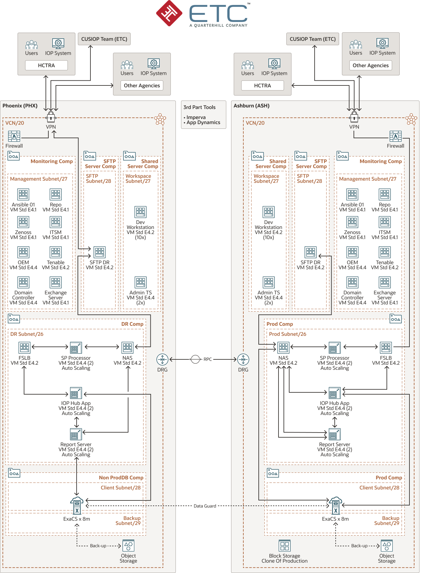 Das ETC-Diagramm