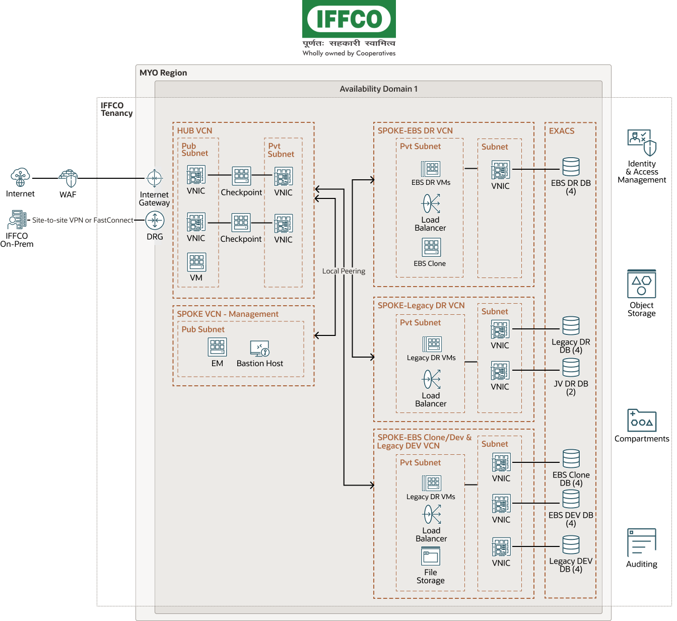 Das Diagramm zur technischen Fallstudie von IFFCO