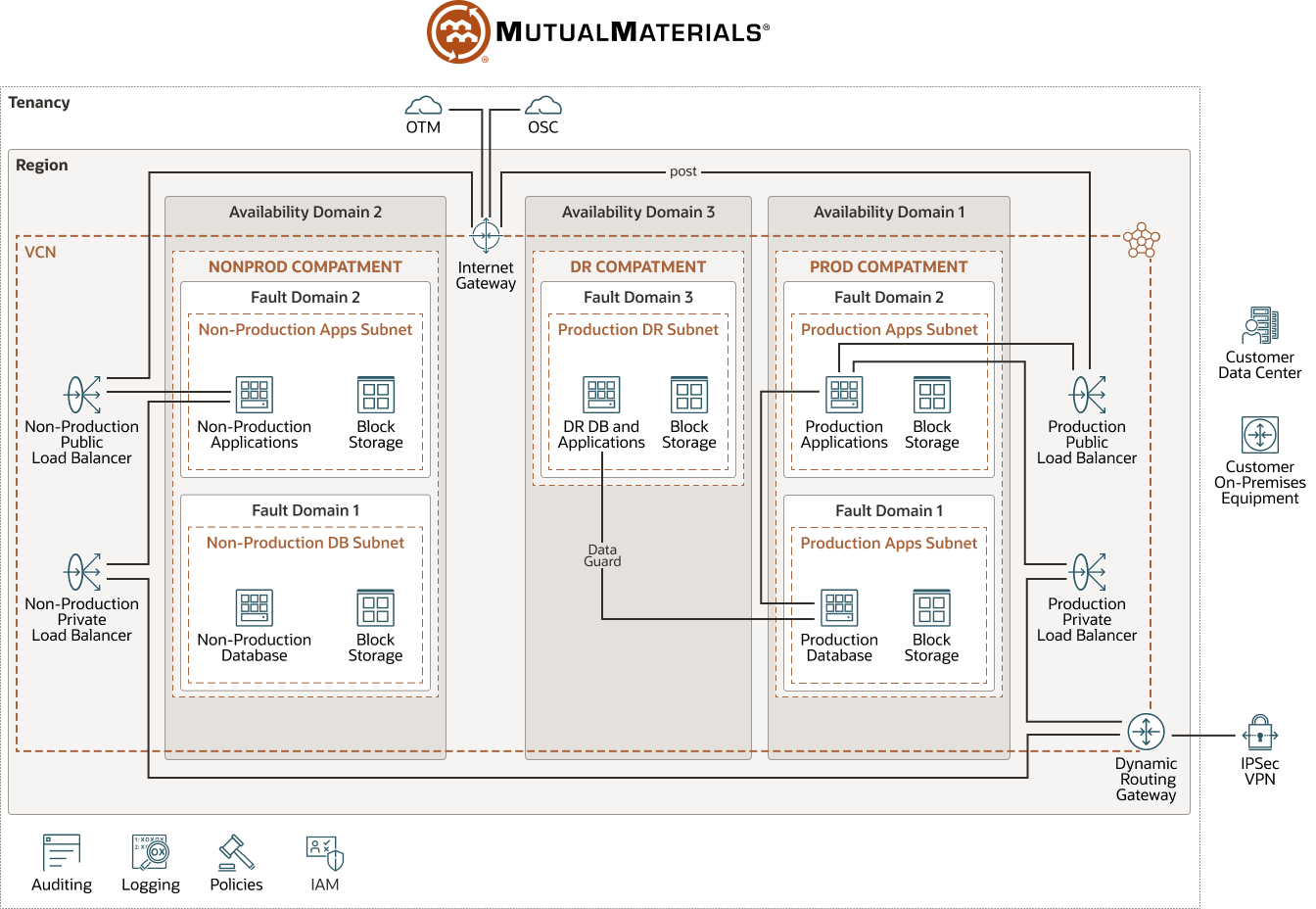 Mutual Materials – Diagramm