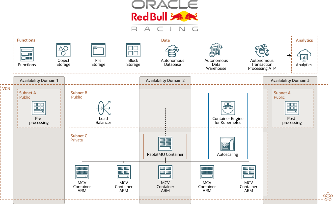 Das Oracle Red Bull Racing-Diagramm
