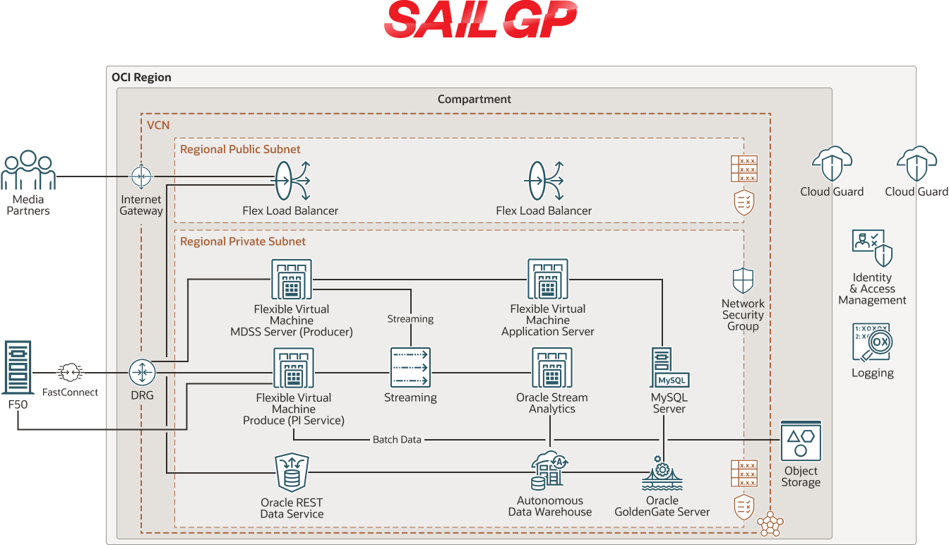 SailGP-Diagramm