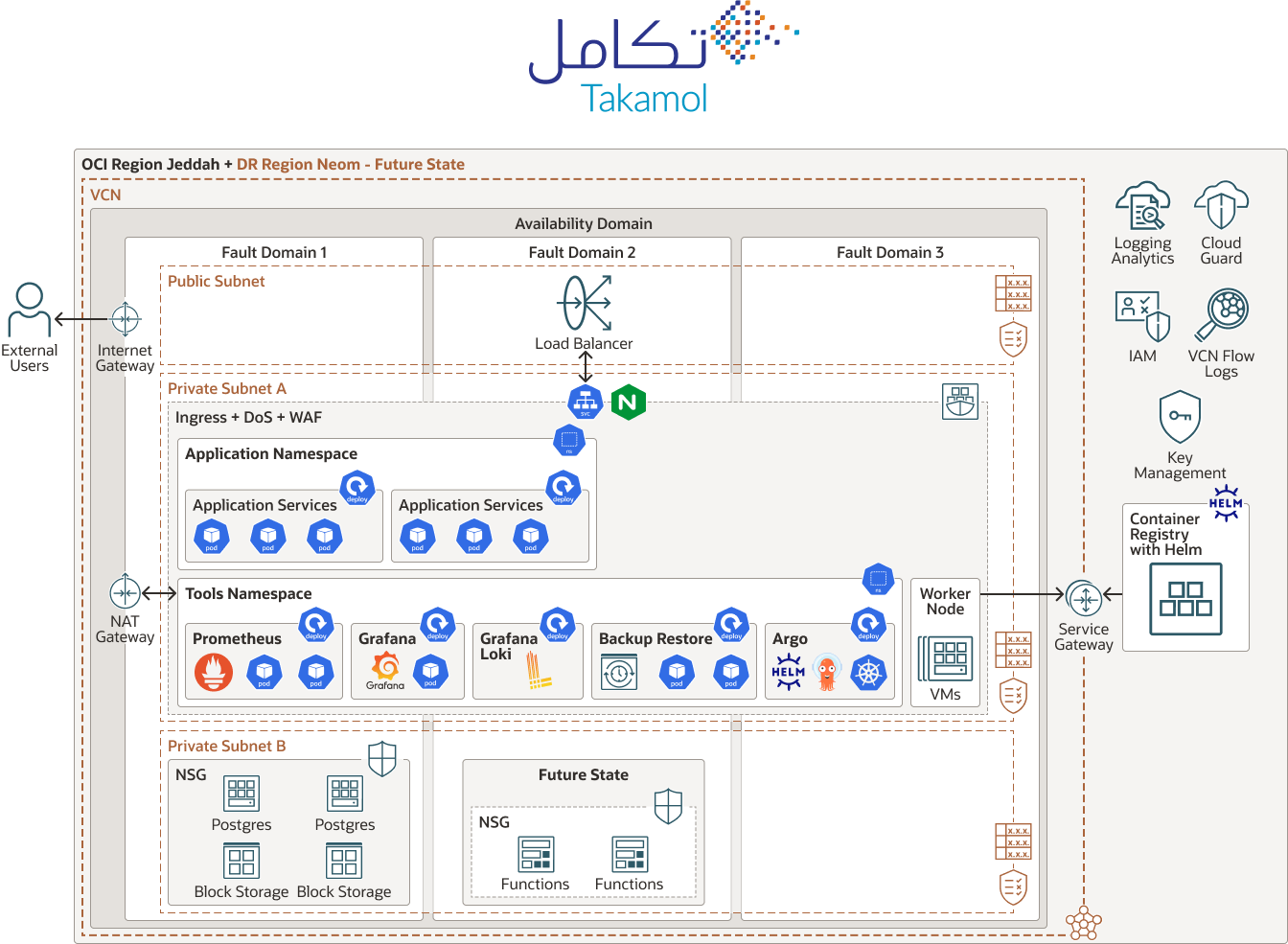 Takamol Holding-Diagramm