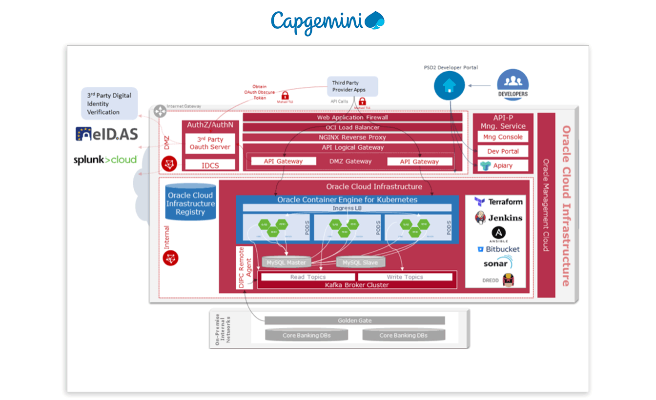Capgemini – Diagramm