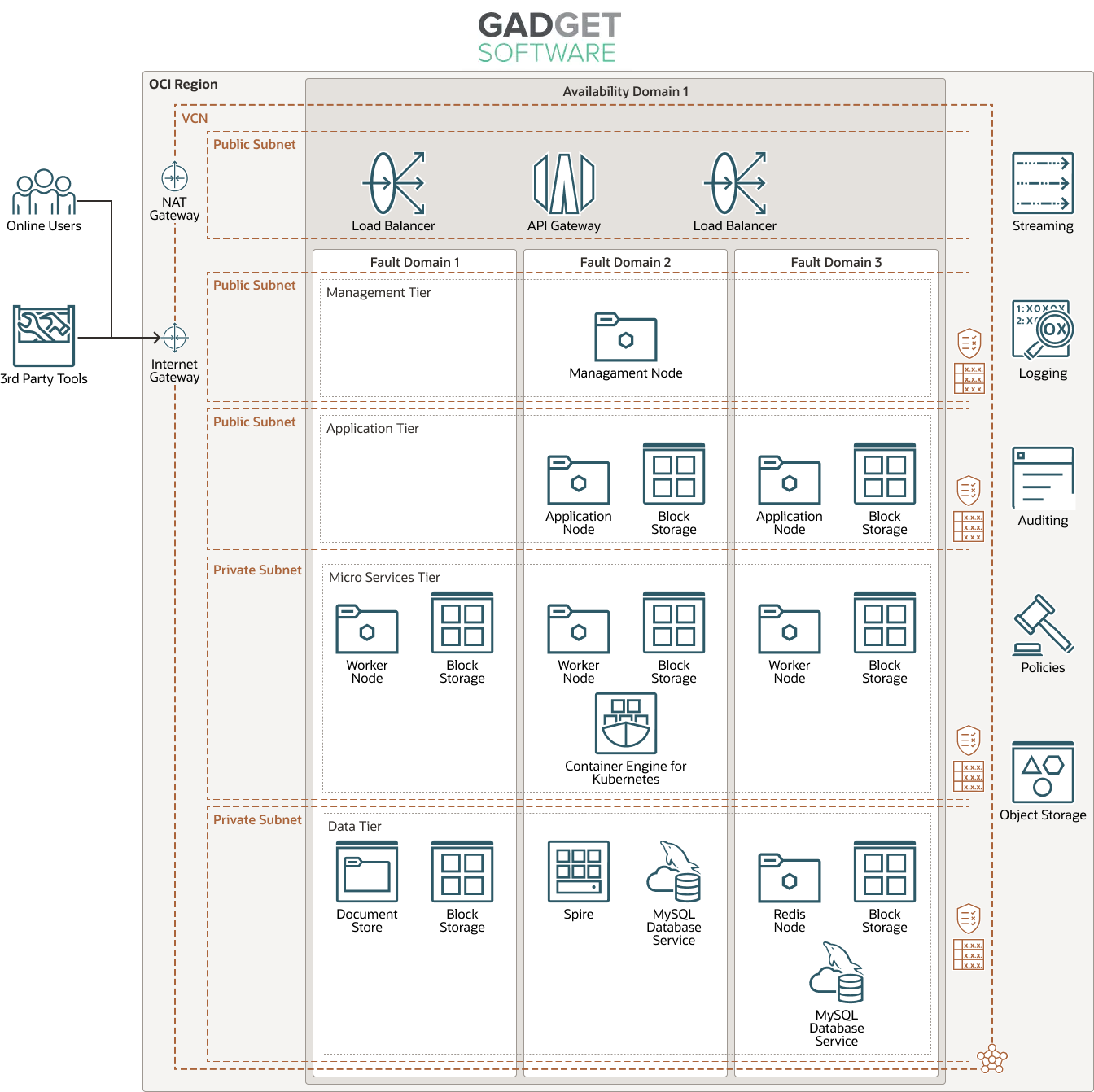 Gadget Software – Diagramm