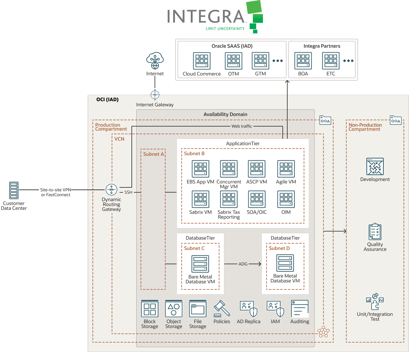 Integra LifeSciences – Diagramm