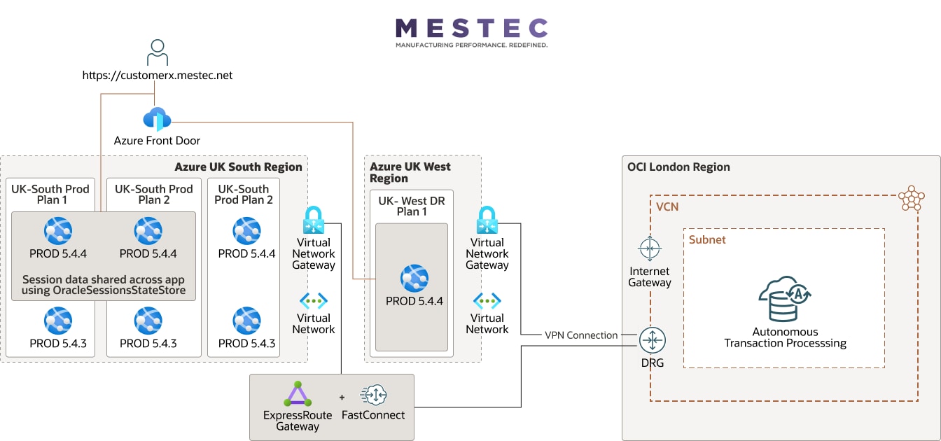 MESTEC – Diagramm