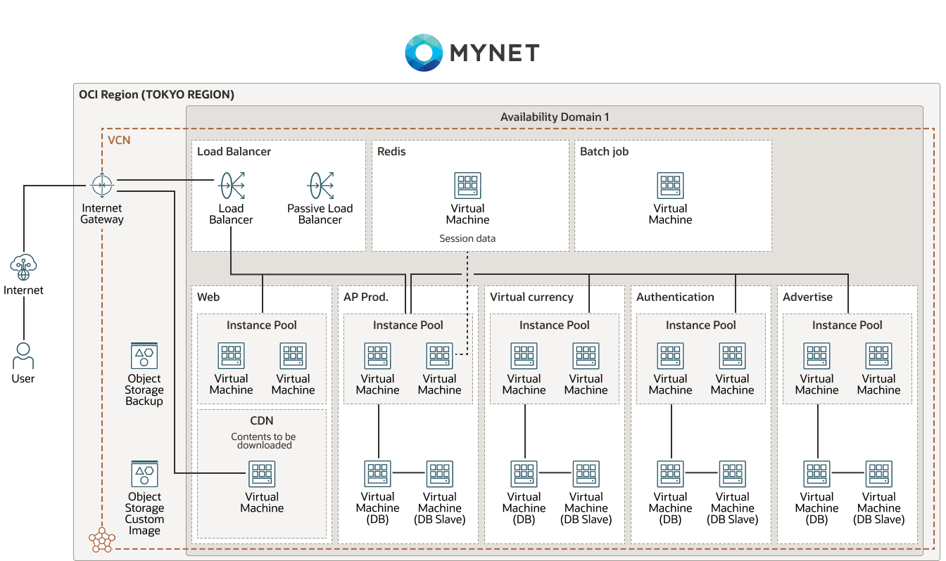 MYNET-Diagramm