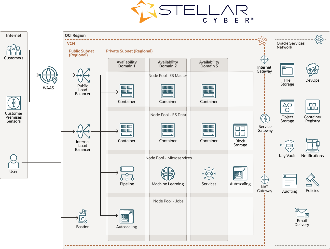 Stellar Cyber-Diagramm