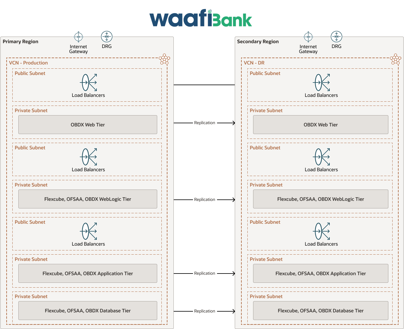 Waafi Bank-Diagramm