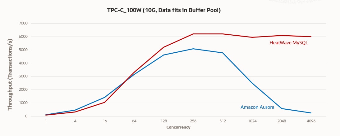 TPC-C benchmark