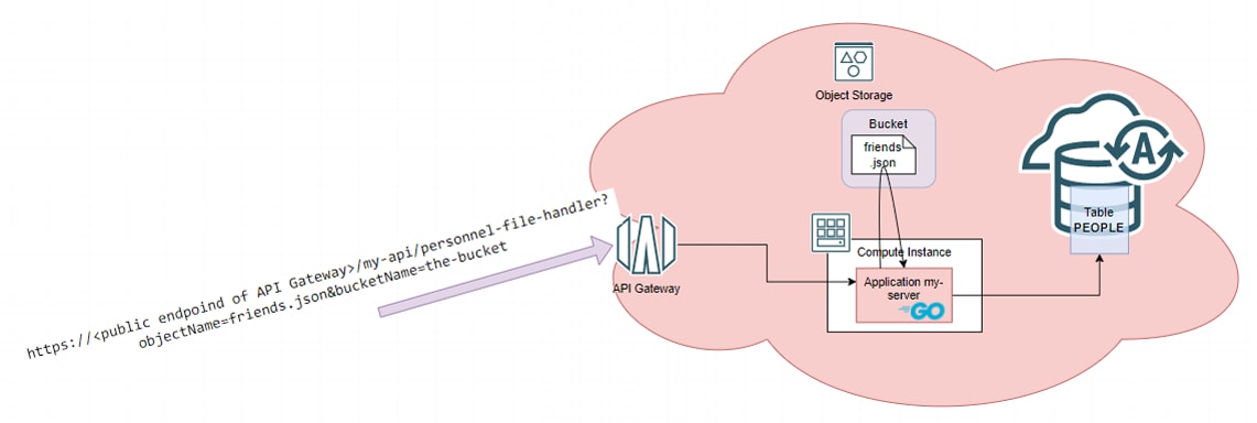 way-to-go-on-oci-article