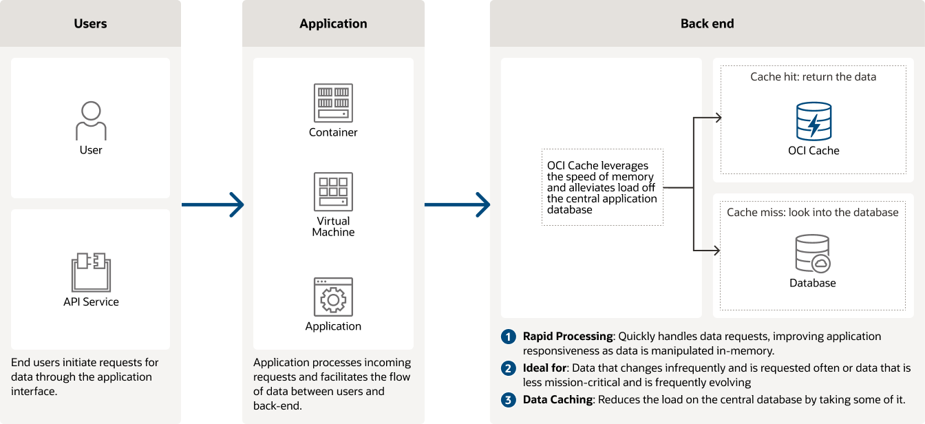Diagram showing how OCI Cache works, description below
