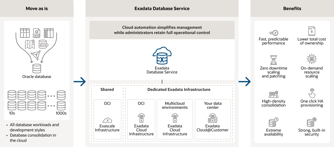 The fastest, most scalable Oracle Database service with cloud automation you control diagram, description below