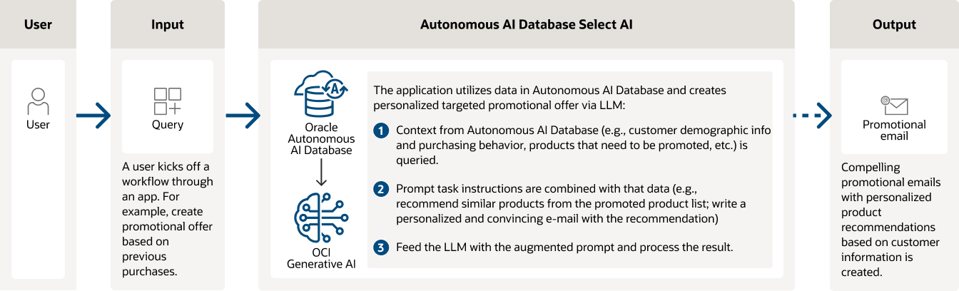 Generate targeted personalized content diagram, description below