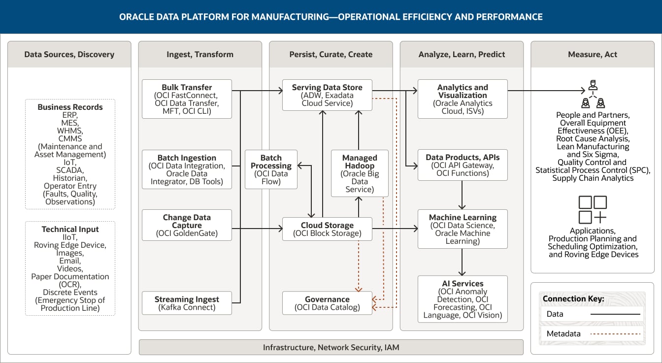 drive operational efficiency and performance diagram, description below
