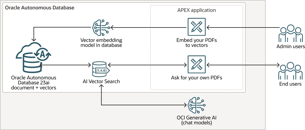 Diagrama de bloques de Oracle Apex AI Vector Search