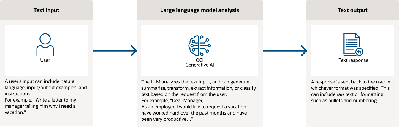 How OCI Generative AI works