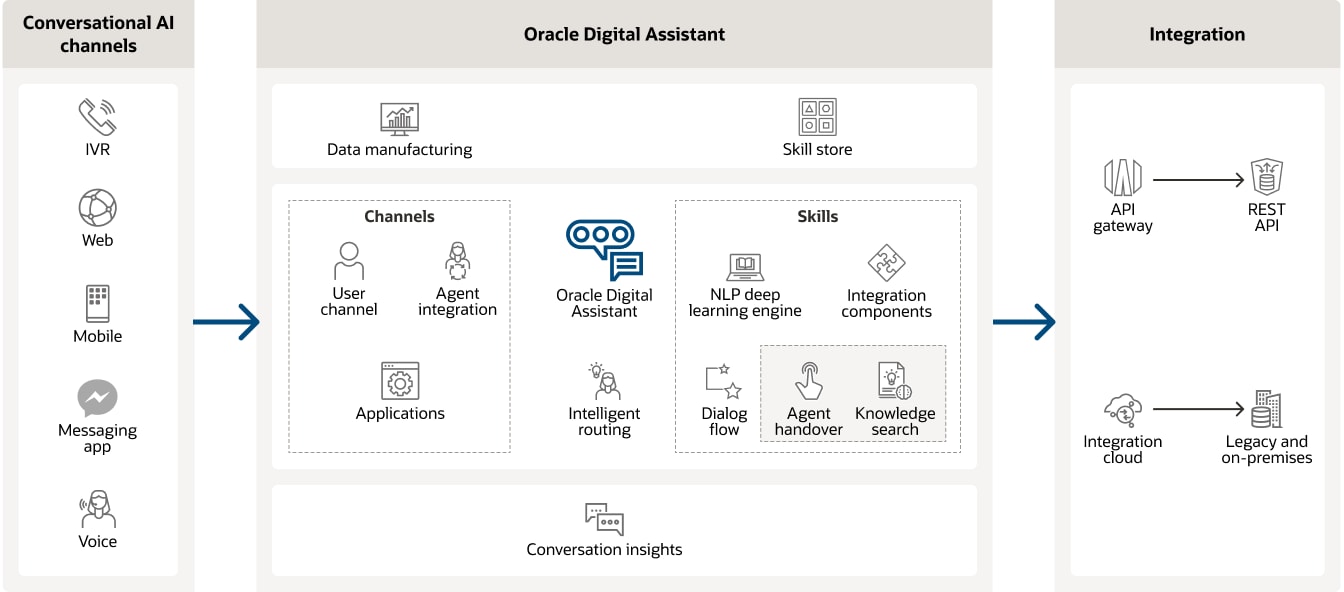 how digital assistant works