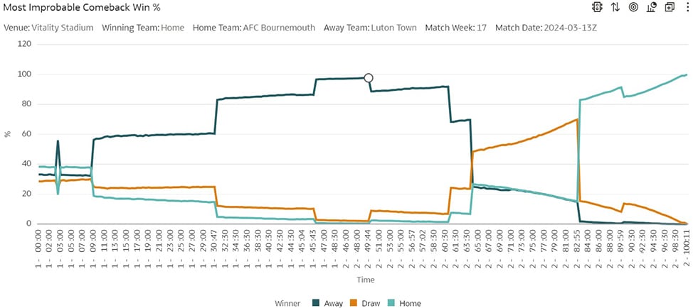 Most Improbable Comeback Win % chart between AFC Bournemouth and Luton Town