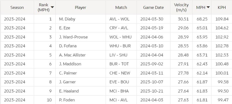Table showing which goal-scoring shots had the highest average velocity