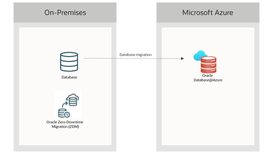 Migrate diagram