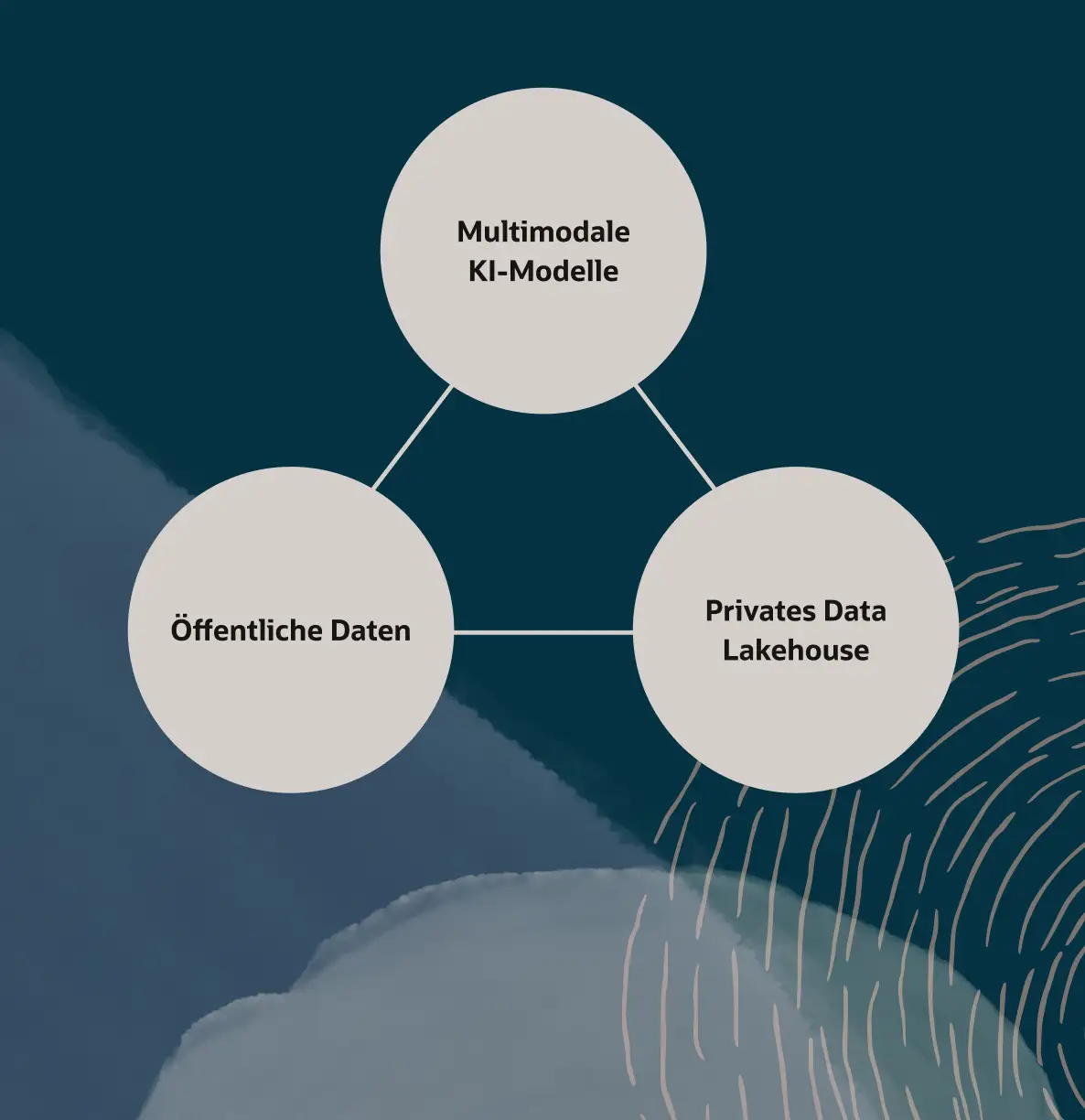 AI Data Platform mit multimodalen KI-Modellen, öffentlichen Daten und privatem Data Lakehouse