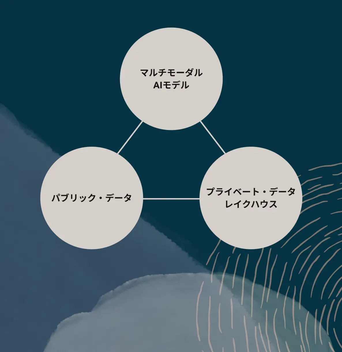 マルチモーダルAIモデルとパブリック・データ、プライベート・データレイクハウスを備えたAIデータ・プラットフォーム