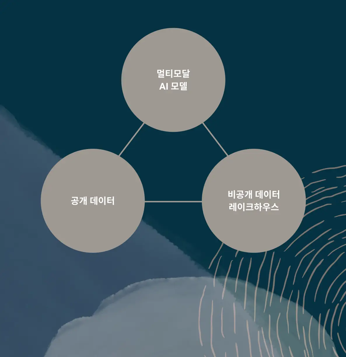 멀티모달 AI 모델, 퍼블릭 데이터 및 프라이빗 데이터 레이크하우스를 갖춘 AI 데이터 플랫폼