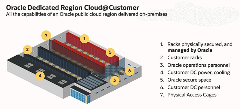 Oracle Dedicated Region Cloud@Customer